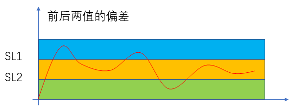 基于递推<b class='flag-5'>算术平均</b><b class='flag-5'>算法</b>的阶进平滑<b class='flag-5'>滤波器</b>设计