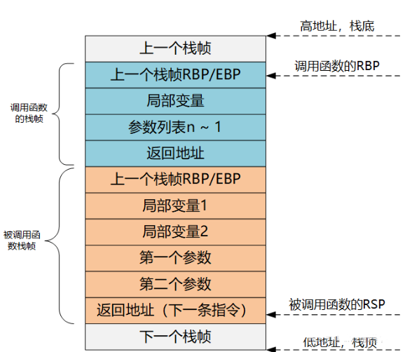 嵌入式<b class='flag-5'>系统</b>中<b class='flag-5'>栈</b>的变化