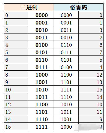 <b class='flag-5'>格</b><b class='flag-5'>雷</b><b class='flag-5'>码</b>与<b class='flag-5'>二进制</b>转换