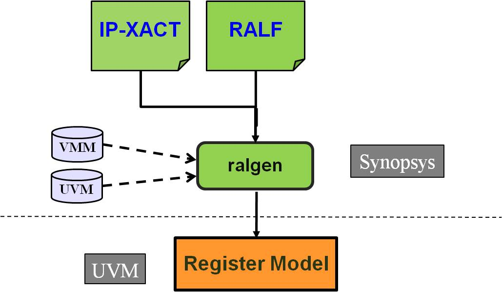 简化UVM<b class='flag-5'>寄存器</b><b class='flag-5'>模型</b>的使用教程