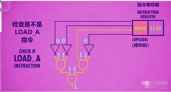 如何使用ALU,RAM,<b class='flag-5'>寄存器</b>打造一<b class='flag-5'>个</b><b class='flag-5'>CPU</b> 2