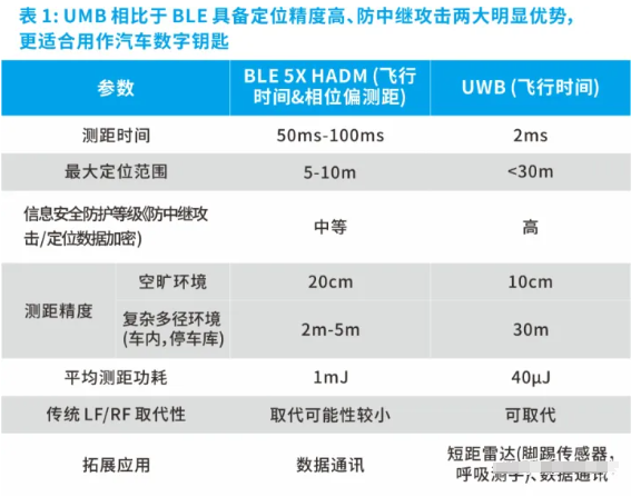 UWB<b class='flag-5'>汽车</b><b class='flag-5'>钥匙</b>介绍