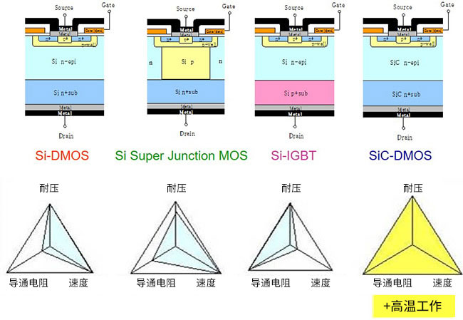 <b class='flag-5'>SiC-MOSFET</b>和功率晶体管的<b class='flag-5'>结构</b>与特征比较