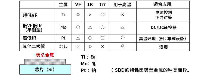 <b class='flag-5'>肖特基势垒二极管</b>的特征有什么