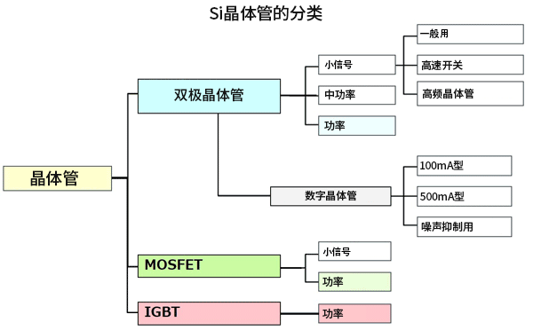 Si<b class='flag-5'>晶体管</b>的<b class='flag-5'>分类</b>与特征