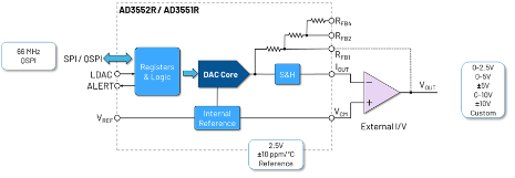 <b class='flag-5'>精密</b><b class='flag-5'>DAC</b>如何<b class='flag-5'>快速</b>为您的<b class='flag-5'>精密</b>驱动信号链增加价值