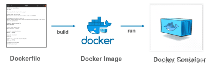 <b class='flag-5'>Docker</b>入门指南之什么是<b class='flag-5'>Dockerfile</b>