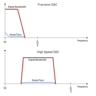 <b class='flag-5'>快速</b><b class='flag-5'>精密</b><b class='flag-5'>DAC</b>与<b class='flag-5'>高速</b><b class='flag-5'>DAC</b>：<b class='flag-5'>异同</b>