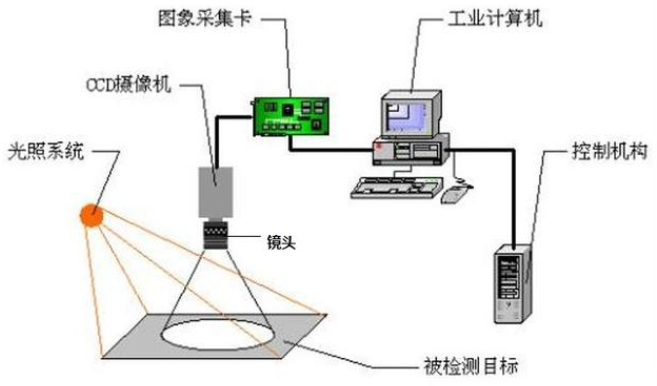 <b class='flag-5'>机器</b><b class='flag-5'>视觉</b>的工作原理及其与<b class='flag-5'>计算机</b><b class='flag-5'>视觉</b>的<b class='flag-5'>区别</b>