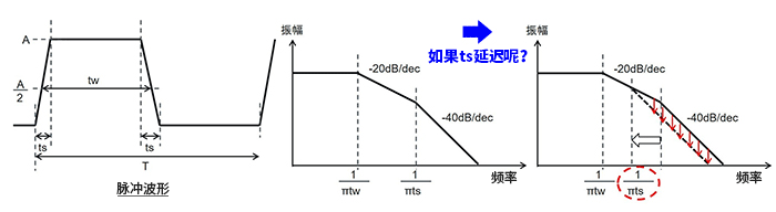 EMC中的<b class='flag-5'>频谱</b>基础<b class='flag-5'>知识</b>