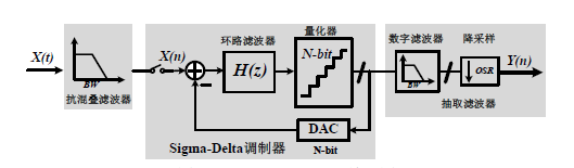 <b class='flag-5'>Sigma-Delta</b> ADC概述及原理