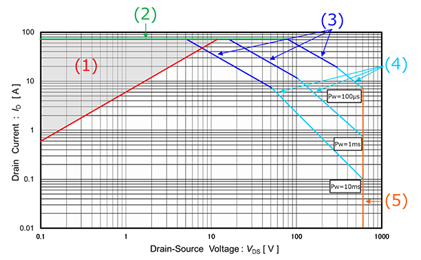 <b class='flag-5'>MOSFET</b>的<b class='flag-5'>失效</b><b class='flag-5'>机理</b>：什么是SOA（Safety Operation Area）<b class='flag-5'>失效</b>