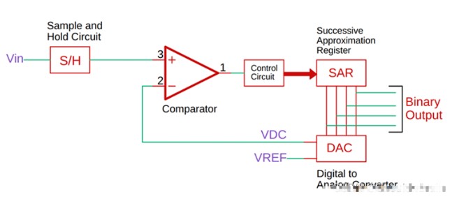 <b class='flag-5'>SAR</b> <b class='flag-5'>ADC</b>简介及<b class='flag-5'>工作</b>过程