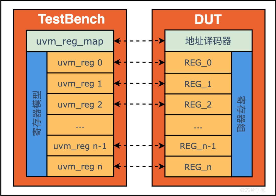 简述<b class='flag-5'>RAL</b><b class='flag-5'>寄存器</b><b class='flag-5'>模型</b>基础