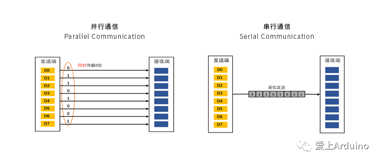 <b class='flag-5'>Arduino</b><b class='flag-5'>常用</b>的<b class='flag-5'>三种</b><b class='flag-5'>通信协议</b> 1