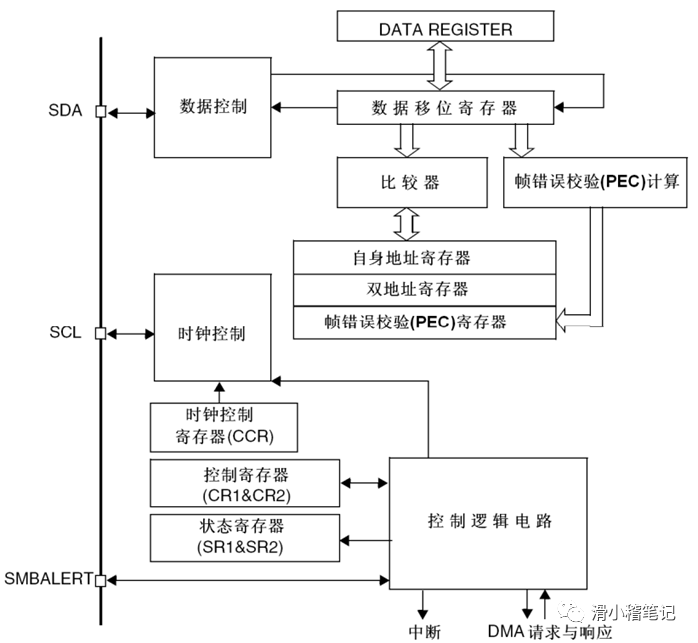 <b class='flag-5'>STM32</b><b class='flag-5'>入门</b><b class='flag-5'>学习</b><b class='flag-5'>笔记</b><b class='flag-5'>之</b><b class='flag-5'>EEPROM</b><b class='flag-5'>存储</b><b class='flag-5'>实验</b>1