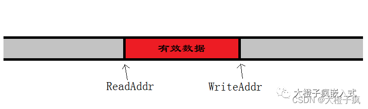 怎么设计实现一个无锁高并发的环形连续内存缓冲<b class='flag-5'>队列</b>