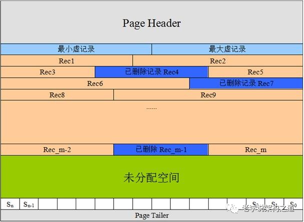 剖析<b class='flag-5'>MySQL</b> <b class='flag-5'>InnoDB</b>存储原理（上）