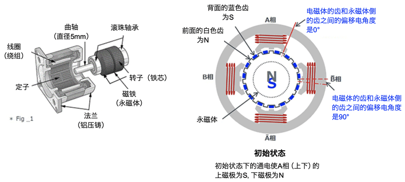 <b class='flag-5'>混合式</b><b class='flag-5'>步进</b><b class='flag-5'>电机</b>的<b class='flag-5'>结构</b>和工作原理