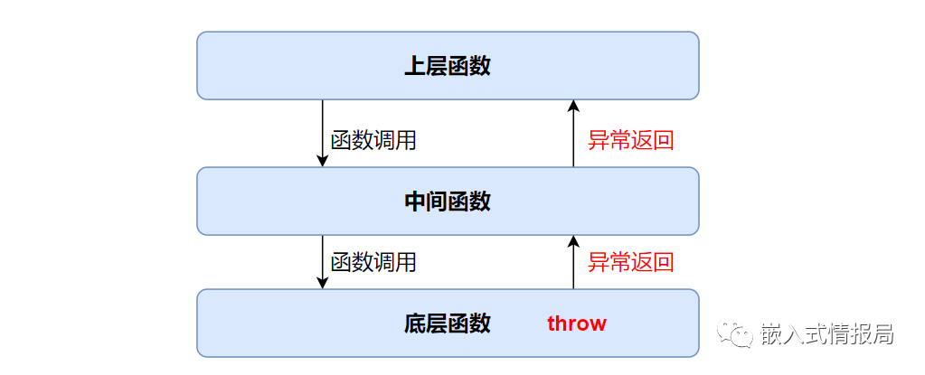 <b class='flag-5'>C++</b>程序<b class='flag-5'>异常</b>处理<b class='flag-5'>机制</b>是什么