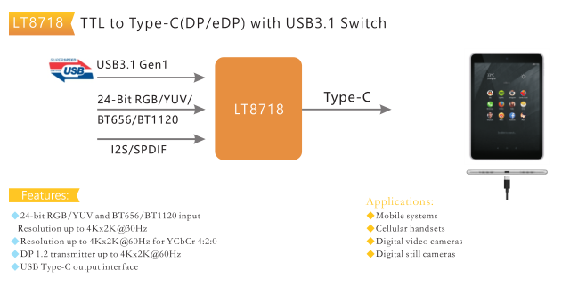 <b class='flag-5'>LT8718</b>国产芯片：<b class='flag-5'>TTL</b>转<b class='flag-5'>DP</b>转化<b class='flag-5'>器</b>——支持4Kx2K@30Hz超高清