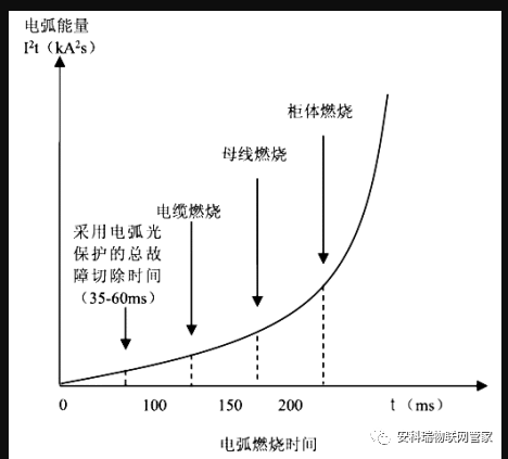 <b class='flag-5'>母线</b><b class='flag-5'>弧光</b><b class='flag-5'>保护</b><b class='flag-5'>在</b><b class='flag-5'>中低压</b><b class='flag-5'>开关柜</b><b class='flag-5'>中</b>的应用