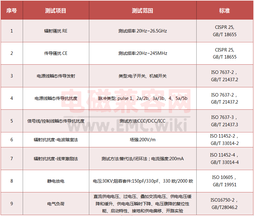 <b class='flag-5'>汽车</b><b class='flag-5'>电子</b><b class='flag-5'>emc</b><b class='flag-5'>测试</b><b class='flag-5'>标准</b>