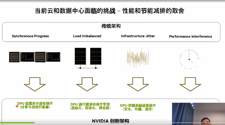 GTC 2023：NVIDIA<b class='flag-5'>数据中心高性能</b>和低功耗挑战