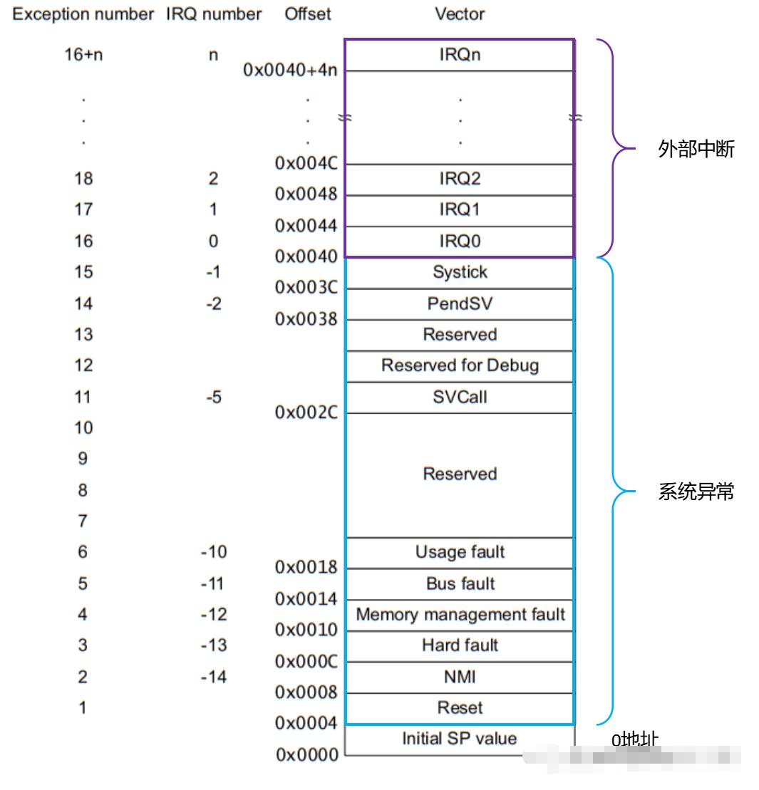 <b class='flag-5'>Cortex-M3</b><b class='flag-5'>中断</b><b class='flag-5'>优先级</b>的相关知识