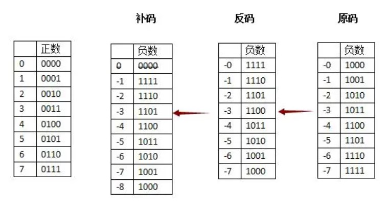 计算机的原码与反码及其补码是干啥的？