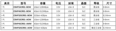 雷龙<b class='flag-5'>贴片式</b>TF卡性能体验及应用