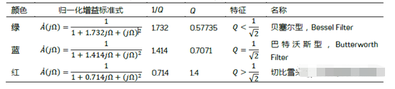 <b class='flag-5'>三种</b>常见的<b class='flag-5'>滤波</b>器类型