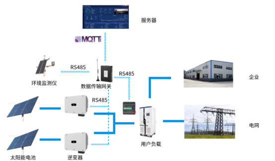 逆变器数据<b class='flag-5'>上</b>云神器物联网网关<b class='flag-5'>钡</b><b class='flag-5'>铼</b><b class='flag-5'>BL</b>110