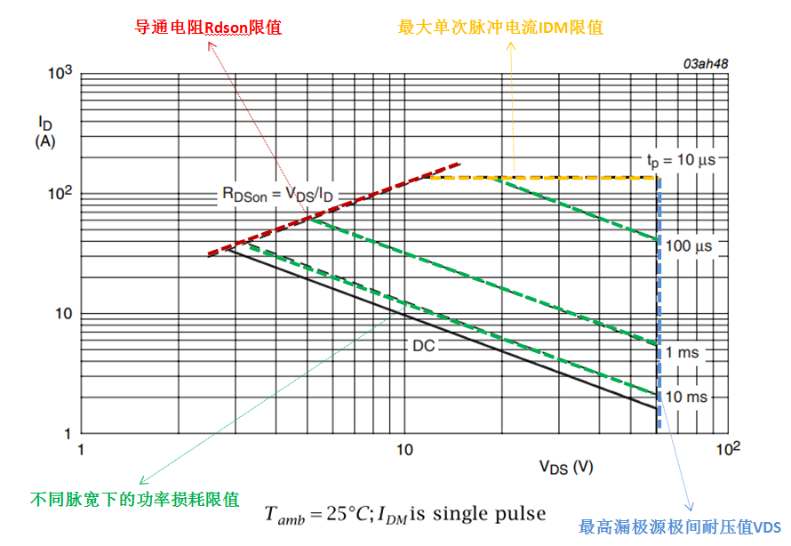 <b class='flag-5'>功率</b><b class='flag-5'>MOSFET</b>的<b class='flag-5'>SOA</b><b class='flag-5'>安全</b><b class='flag-5'>工作</b>区域