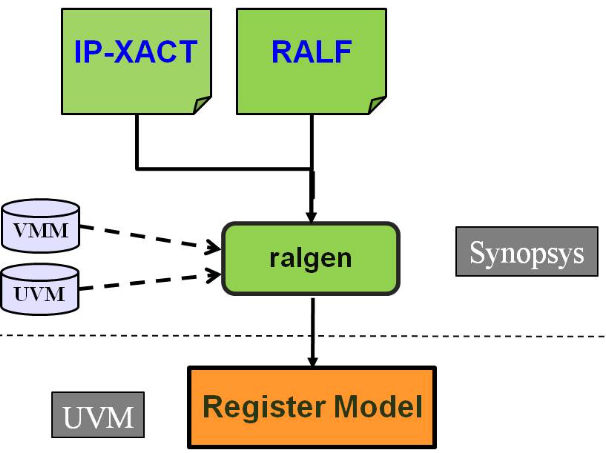 简化UVM<b class='flag-5'>寄存器</b><b class='flag-5'>模型</b>的使用