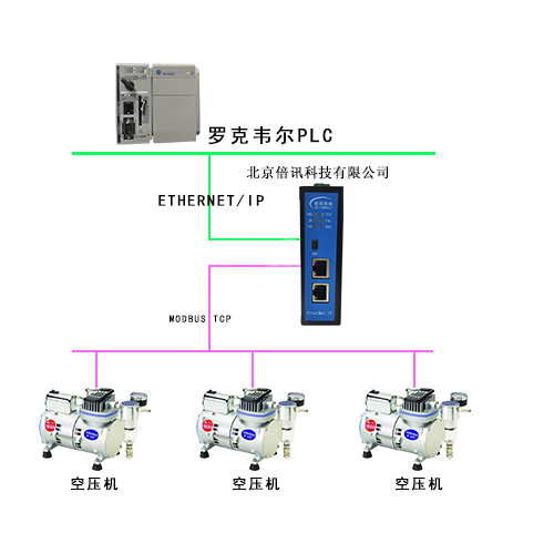 MODBUS-TCP<b class='flag-5'>转</b><b class='flag-5'>EthernetIP</b> <b class='flag-5'>网关连接</b>空压机