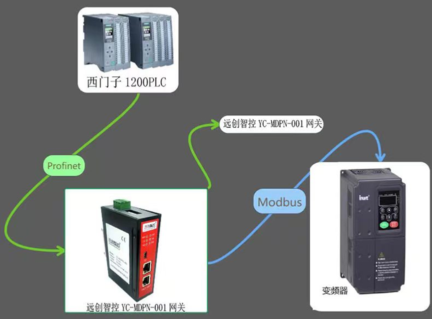 <b class='flag-5'>MODBUS</b><b class='flag-5'>转</b><b class='flag-5'>PROFINET</b><b class='flag-5'>网关连接</b>海利<b class='flag-5'>变频器</b><b class='flag-5'>配置</b>案例