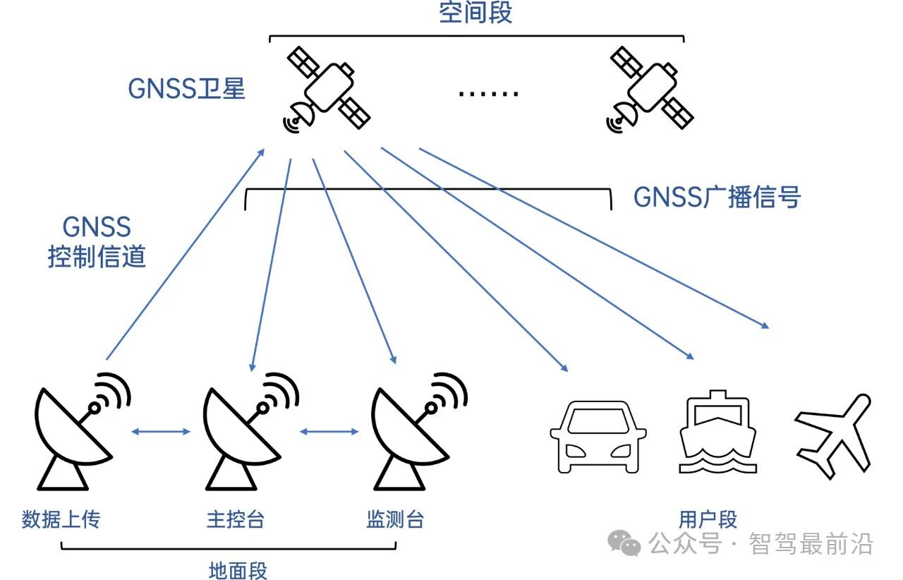 为什么自动驾驶中<b class='flag-5'>全球</b><b class='flag-5'>导航</b><b class='flag-5'>卫星系统</b>如此重要？