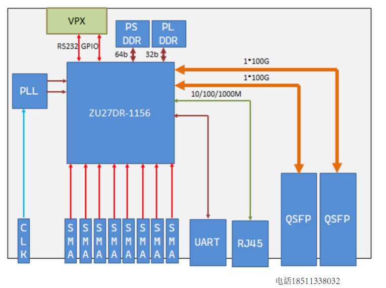 基于RFSOC 27或47DR <b class='flag-5'>8</b><b class='flag-5'>路</b>ADC + <b class='flag-5'>8</b><b class='flag-5'>路</b>DA 6U VPX板卡