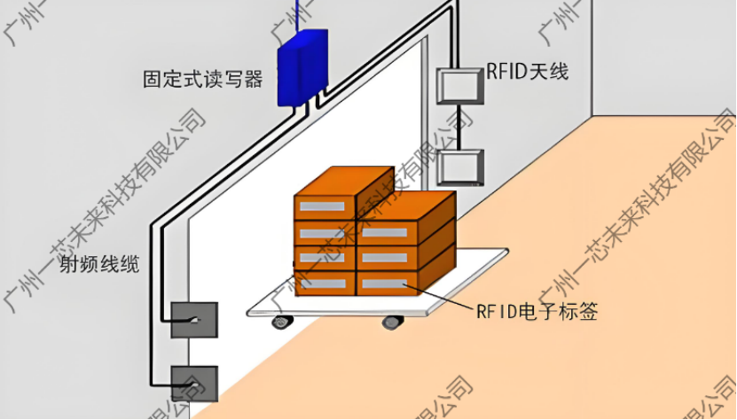 <b class='flag-5'>BD</b><b class='flag-5'>仓储</b><b class='flag-5'>物流</b>的未来：RFID来助力