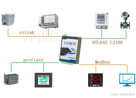 <b class='flag-5'>DLT645</b><b class='flag-5'>电表</b><b class='flag-5'>数据</b> <b class='flag-5'>转</b> profinet IO项目案例