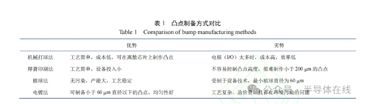 晶圆<b class='flag-5'>微</b>凸点技术在<b class='flag-5'>先进</b><b class='flag-5'>封装</b>中的应用