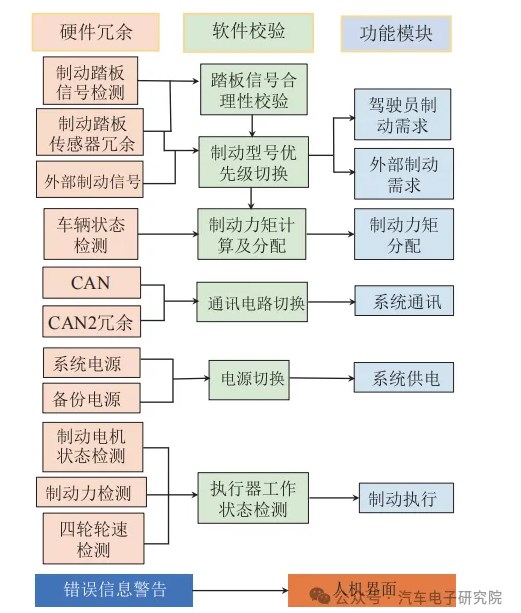 EMB系统功能<b class='flag-5'>安全</b>分析(2)