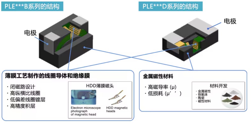 <b class='flag-5'>TDK</b> PLE系列超小型金属<b class='flag-5'>功率</b><b class='flag-5'>电感器</b>介绍