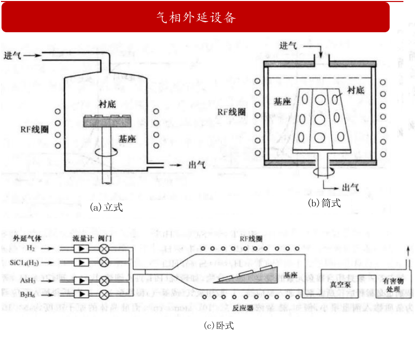 半导体外延生<b class='flag-5'>长方</b>式介绍