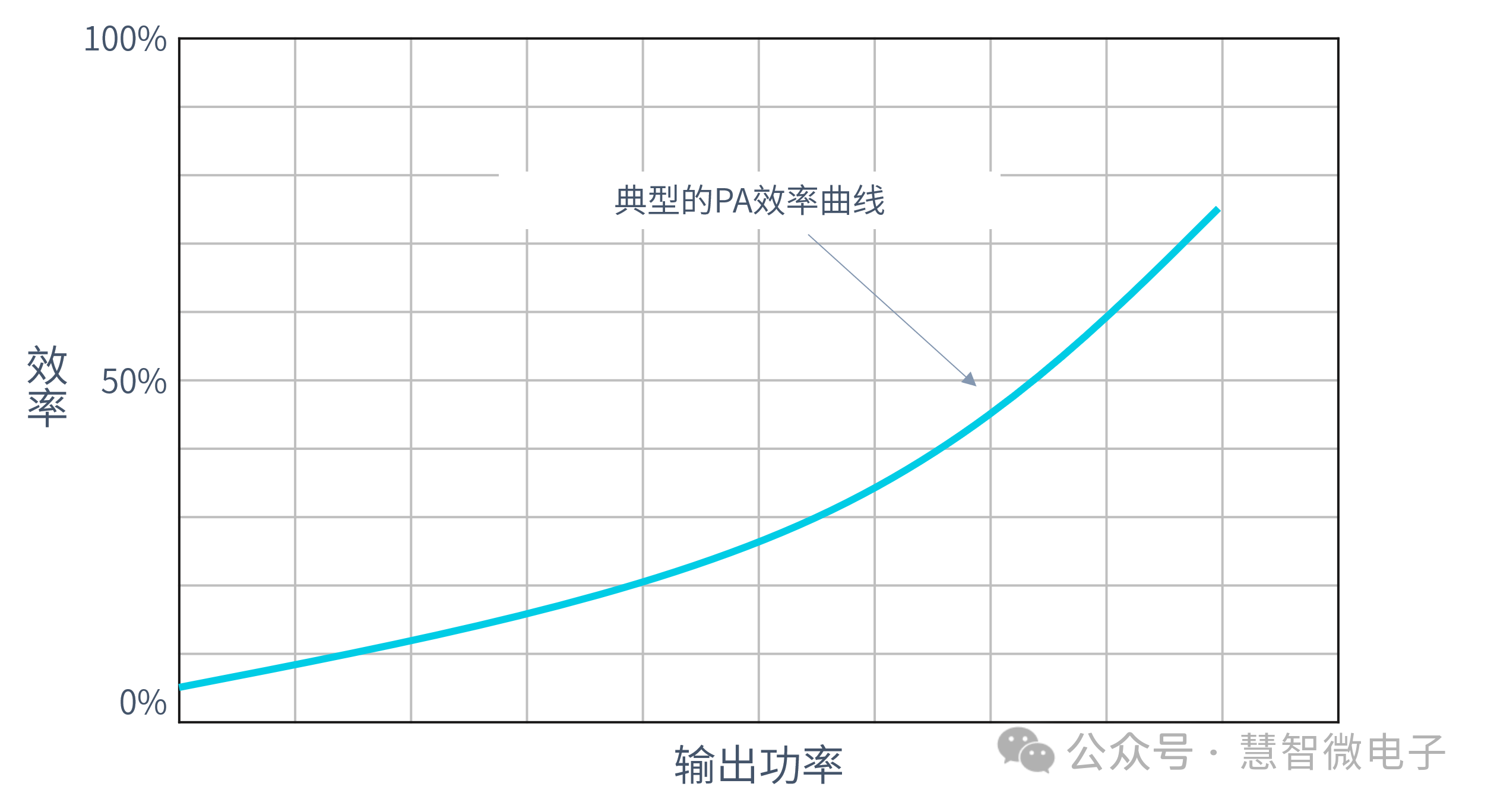 <b class='flag-5'>高效率</b>PA设计的双重挑战