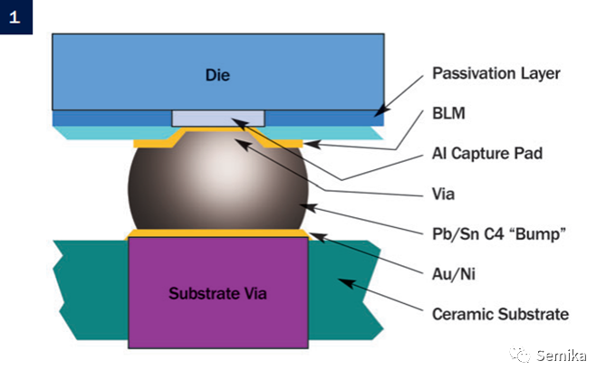 <b class='flag-5'>倒装</b>芯片<b class='flag-5'>封装</b>技术解析