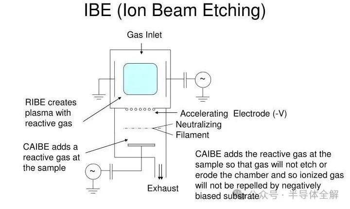 半导体<b class='flag-5'>干法刻蚀</b>技术解析