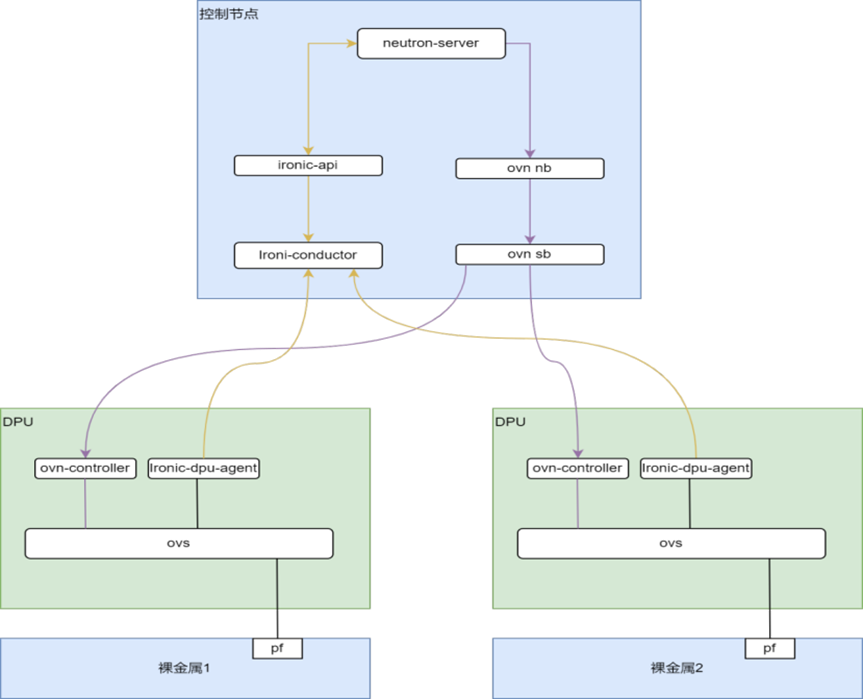 基于<b class='flag-5'>DPU</b>的Openstack裸金属<b class='flag-5'>服务网</b>络<b class='flag-5'>解决方案</b>