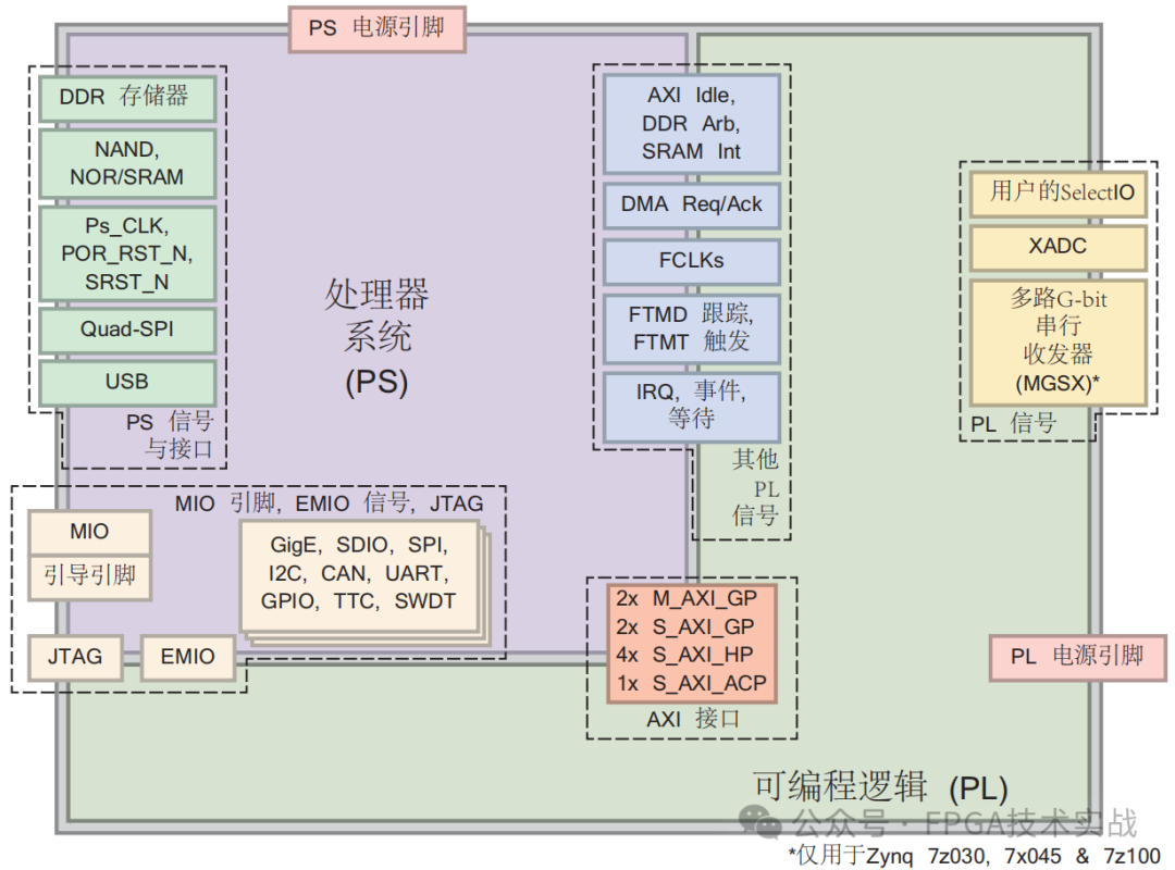 <b class='flag-5'>Xilinx</b> ZYNQ 7000<b class='flag-5'>系列</b>SoC的功能特性